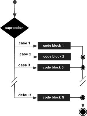 switch statement in C