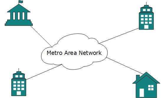 Metropolitan Area Network