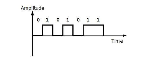 UniPolar NRZ Encoding