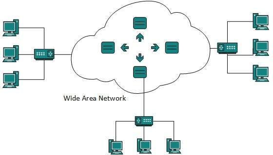 Wide Area Network