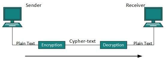 Cryptography