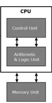 Central Processing Unit