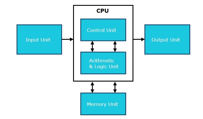 Central Processing Unit