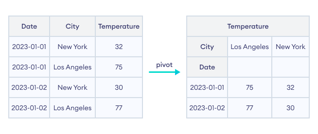 Working of pivot operation in Pandas