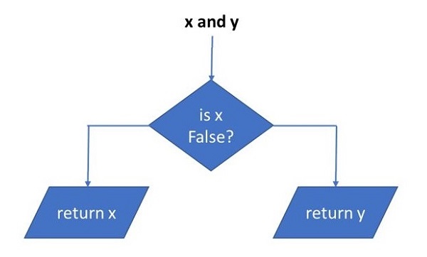 Python Logical Operators