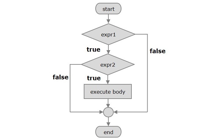 nested if statement flowchart